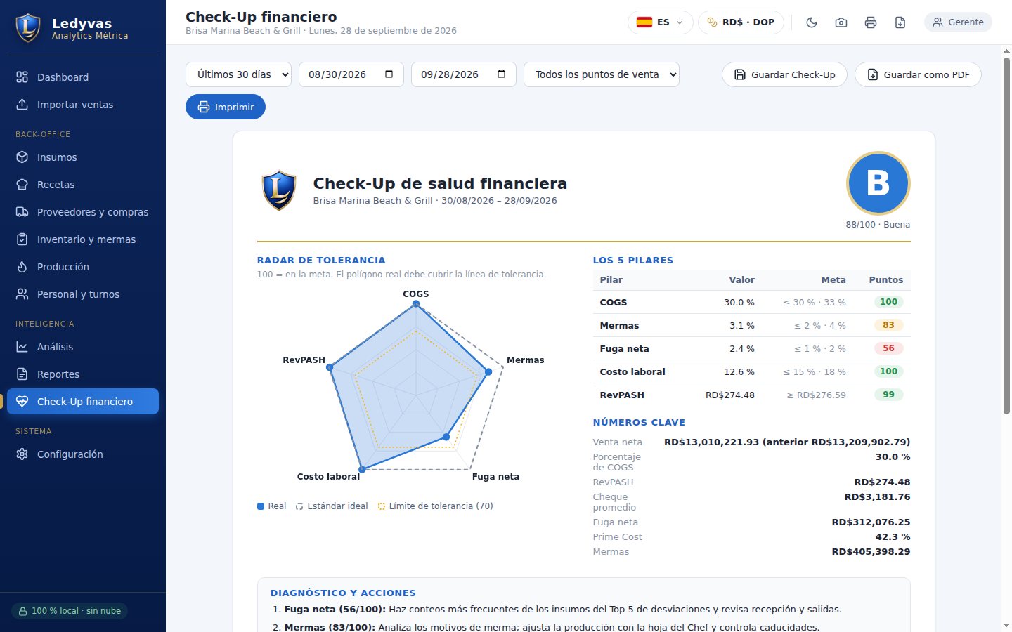 Check-Up financiero de Ledyvas Analytics Métrica con nota B y Radar de Tolerancia